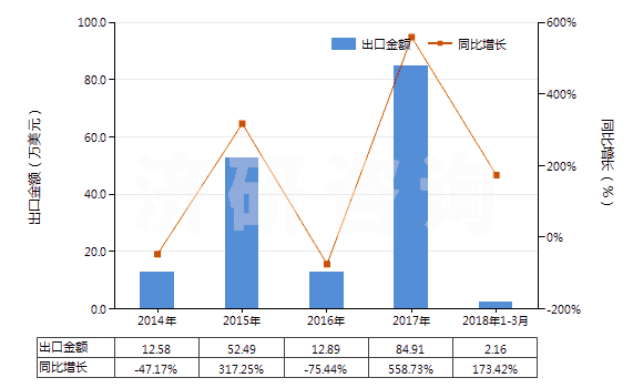 2014-2018年3月中國其他植物鞣料浸膏(HS32019010)出口總額及增速統(tǒng)計(jì) 2014-2018年3月中國其他植物鞣料浸膏(HS32019010)出口總額及增速統(tǒng)計(jì)